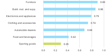 Figure 2 – Retail sales to GDP correlation, 2001-2019