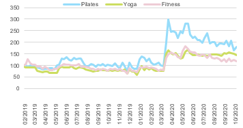 Figure 3 – Interest for selected keywords on Google’s YouTube (01/2019=100)