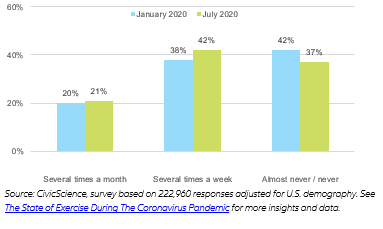 Figure 4 – “How often do you exercise?”