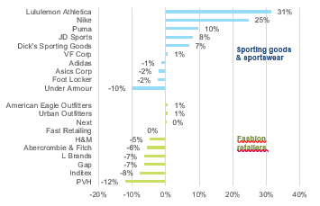  Figure 5 – Forecast 2021 revenue vs realized 2019 revenue, %