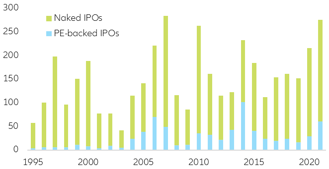 Figure 1: Volume of IPO proceeds (in USD bn) worldwide