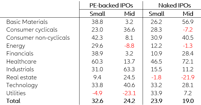 Table 2: 60-month returns of PE-backed IPOs vs. naked IPOs (in pp)