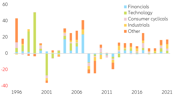 Figure 9: Sector contribution to 12-month IPO returns