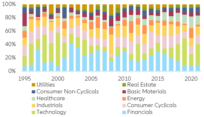Figure 6: IPO sector distribution (% of total capital raised)