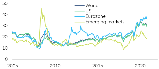 Figure 2: Equity information technology sector – 12-month trailing PE ratio