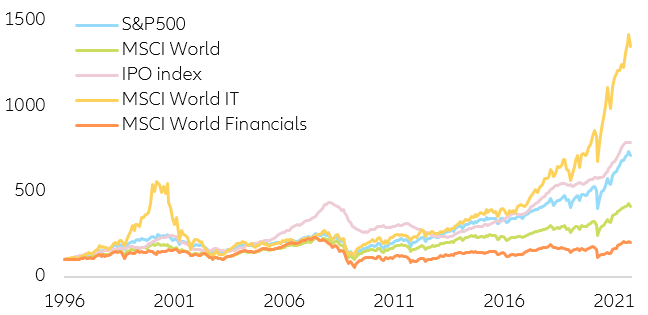 Figure 4: Global IPOs vs. world indices performance