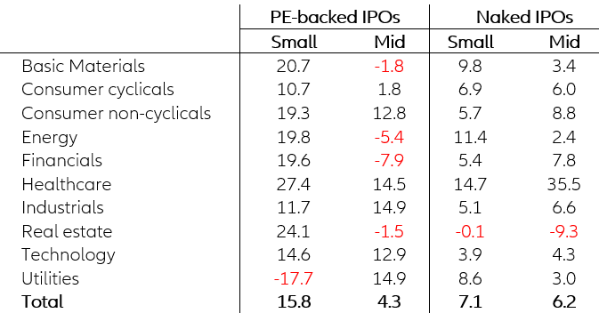 Table 1: 12-month returns of PE-backed IPOs vs. naked IPOs (in pp)