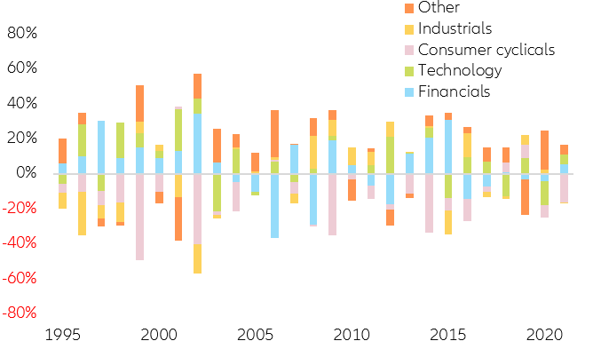 Figure 11: Active weights of PE-backed IPOs vs. naked IPOs