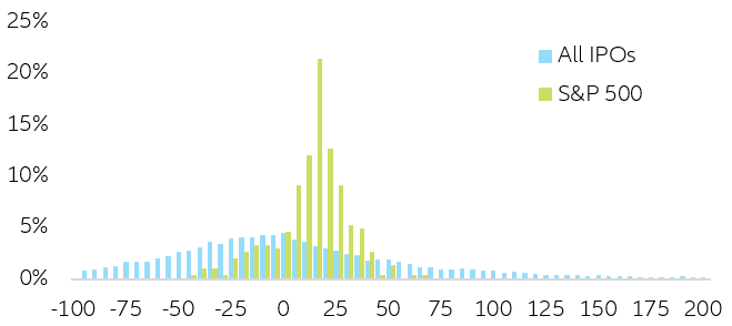 Figure 5: Histogram yearly returns S&P500 and IPOs