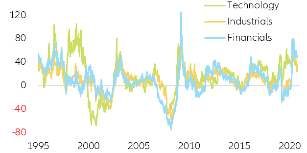 Figure 7: US equity sector performance(y/y%)