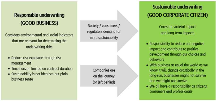 Figure 1: Impact underwriting – the evolution from ‘responsible’ to ‘sustainable’ underwriting