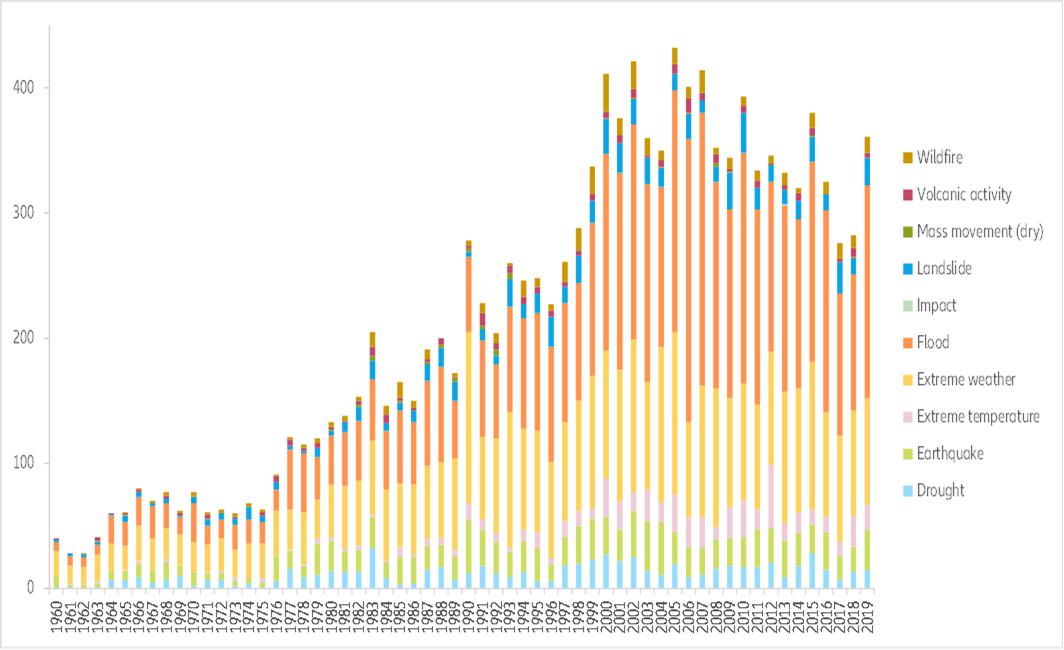 Figure 2: Global reported natural disasters by type  (1960 to 2019)