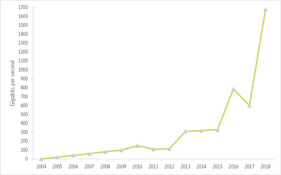 Figure 9: Peak DDoS attack intensity from 2004 through 2018