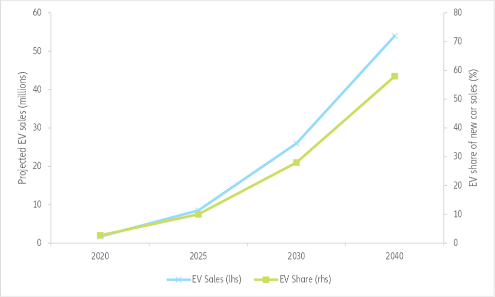 Figure 5: Projected development in electric vehicle sales