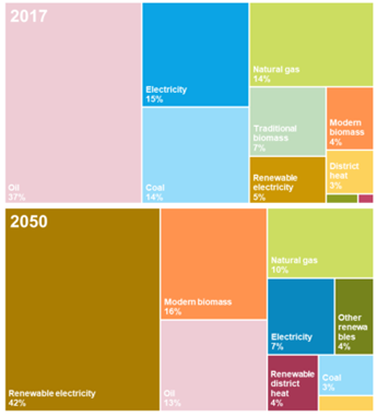 Figure 4: Renewable electricity – the world’s largest energy carrier by 2017 and 2050