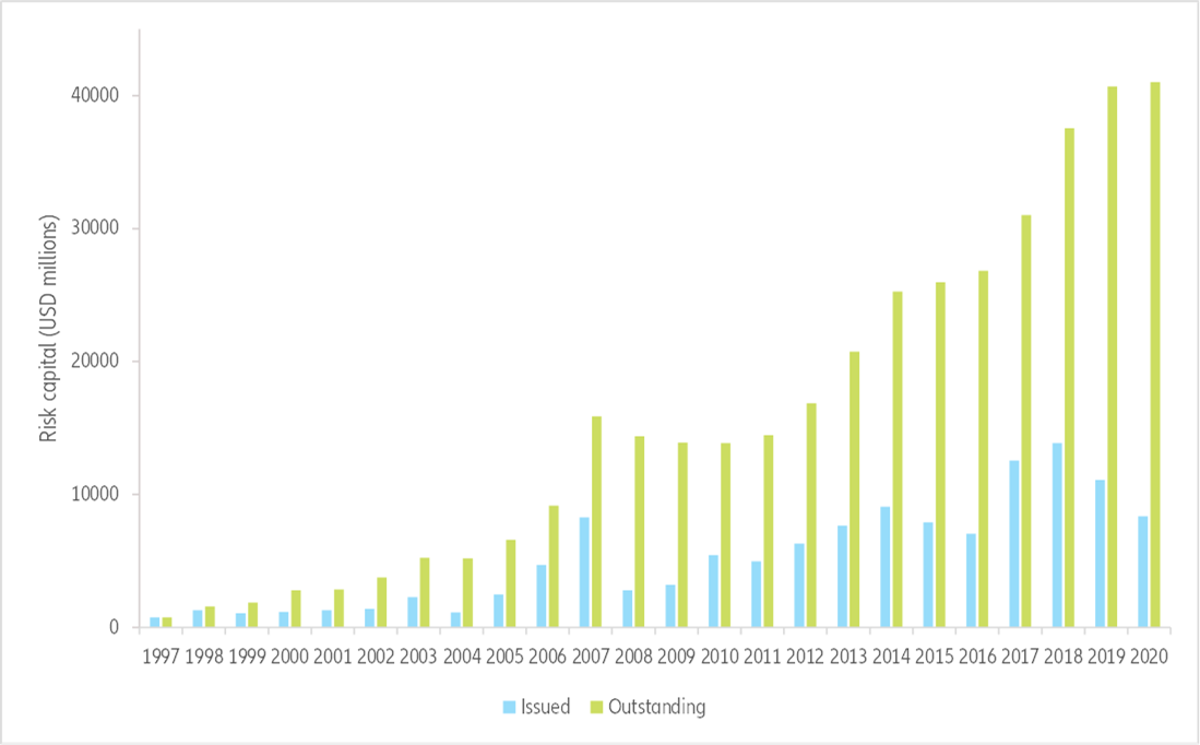Figure 3: Catastrophe bond and ILS risk capital issued and outstanding by year