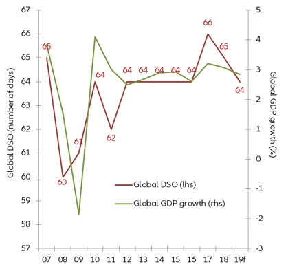 Figure 1: Change in global DSO and GDP growth