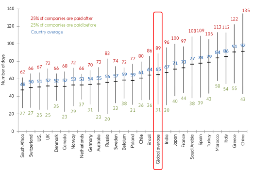 Figure 2: DSO level and dispersion by country in 2018