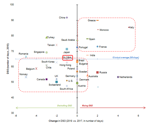 Figure 3: DSO and change in DSO by country (36 countries) 