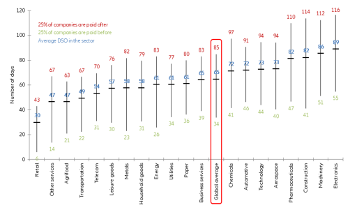 Figure 4: DSO level and dispersion by sector in 2018