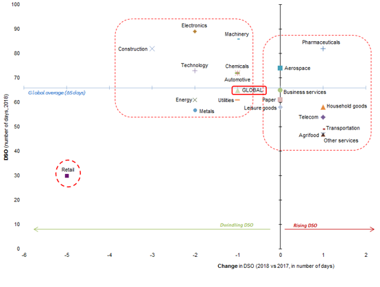 Figure 5: DSO and change in DSO by sector (20 sectors)