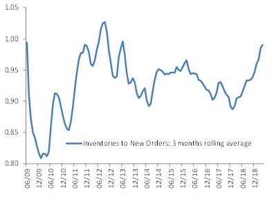 Figure 2 - Inventories to new orders index (U.S. – China – BRIC excl China)