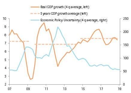 Figure 1: Real GDP growth and economic policy uncertainty
