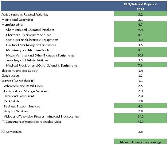 Figure 3: Interest coverage ratio for listed Non-Government Non-Financial Companies