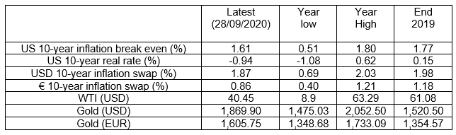 Figure 1: Market-based inflation bellwethers