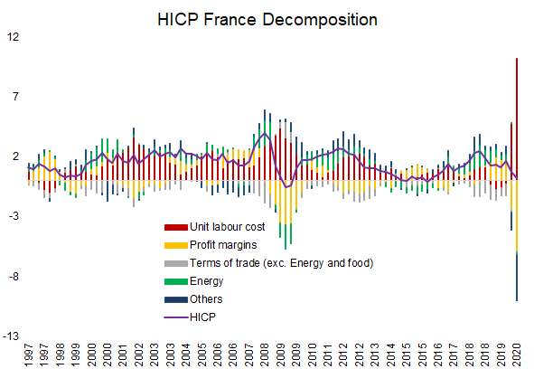 Figure 2: France HICP Decomposition