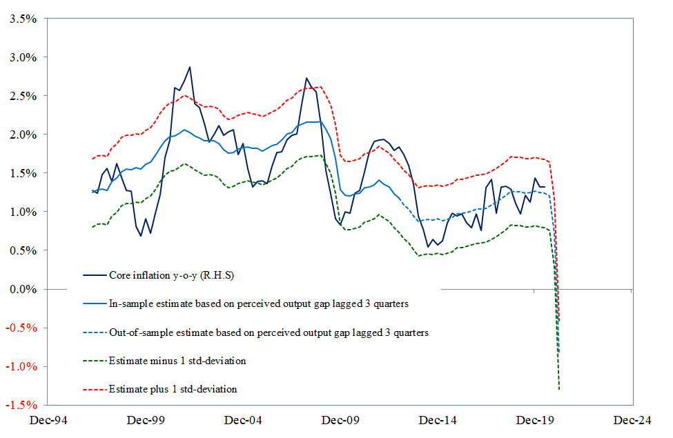 Figure 3: Eurozone: Output gap and inflation