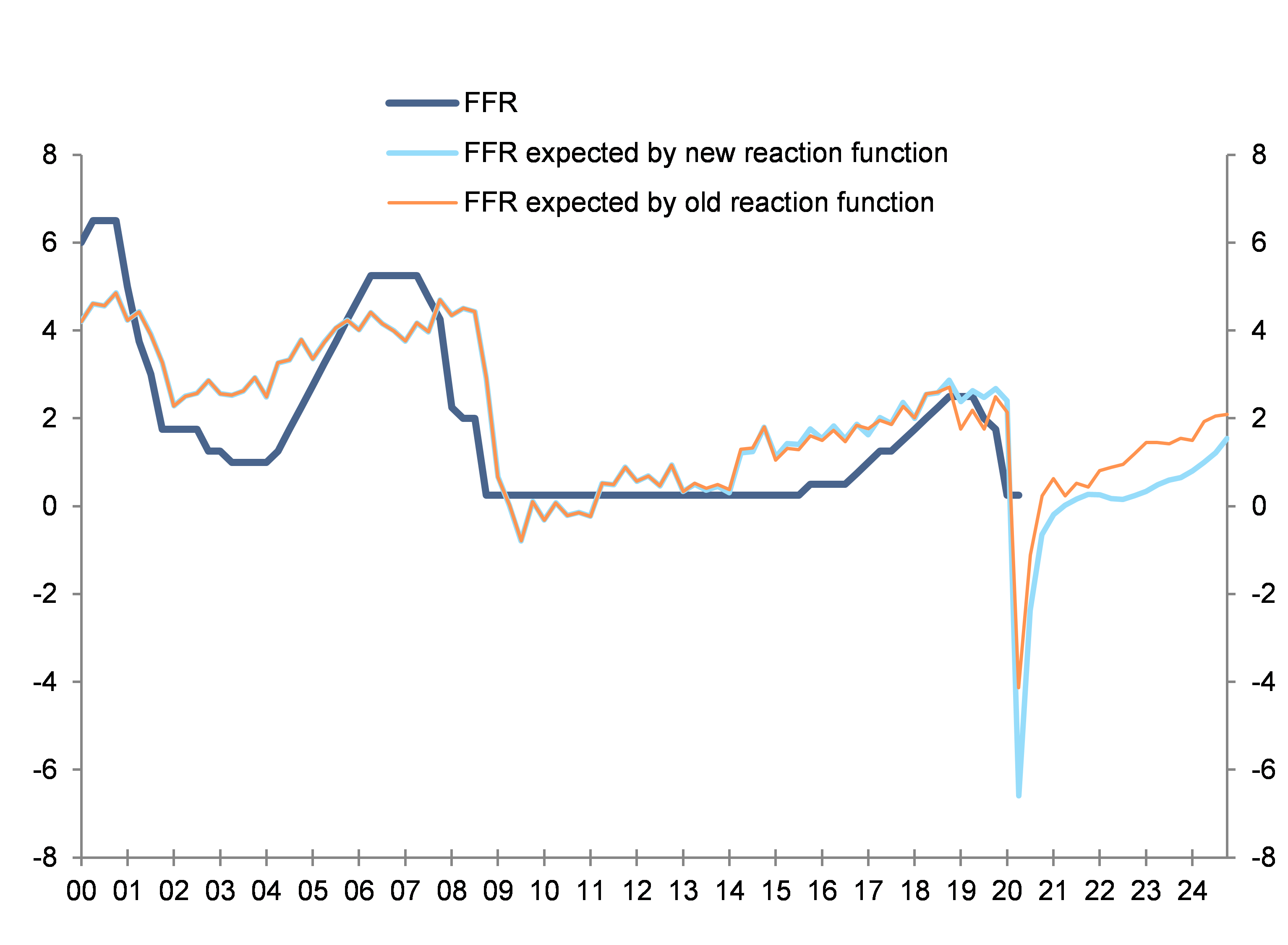 Figure 5: Reaction function of the Fed before and after average inflation target 