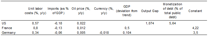 Figure 6: Coefficients of long-term inflation equations
