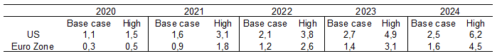 Figure 7: Long-term inflation forecasts (%)