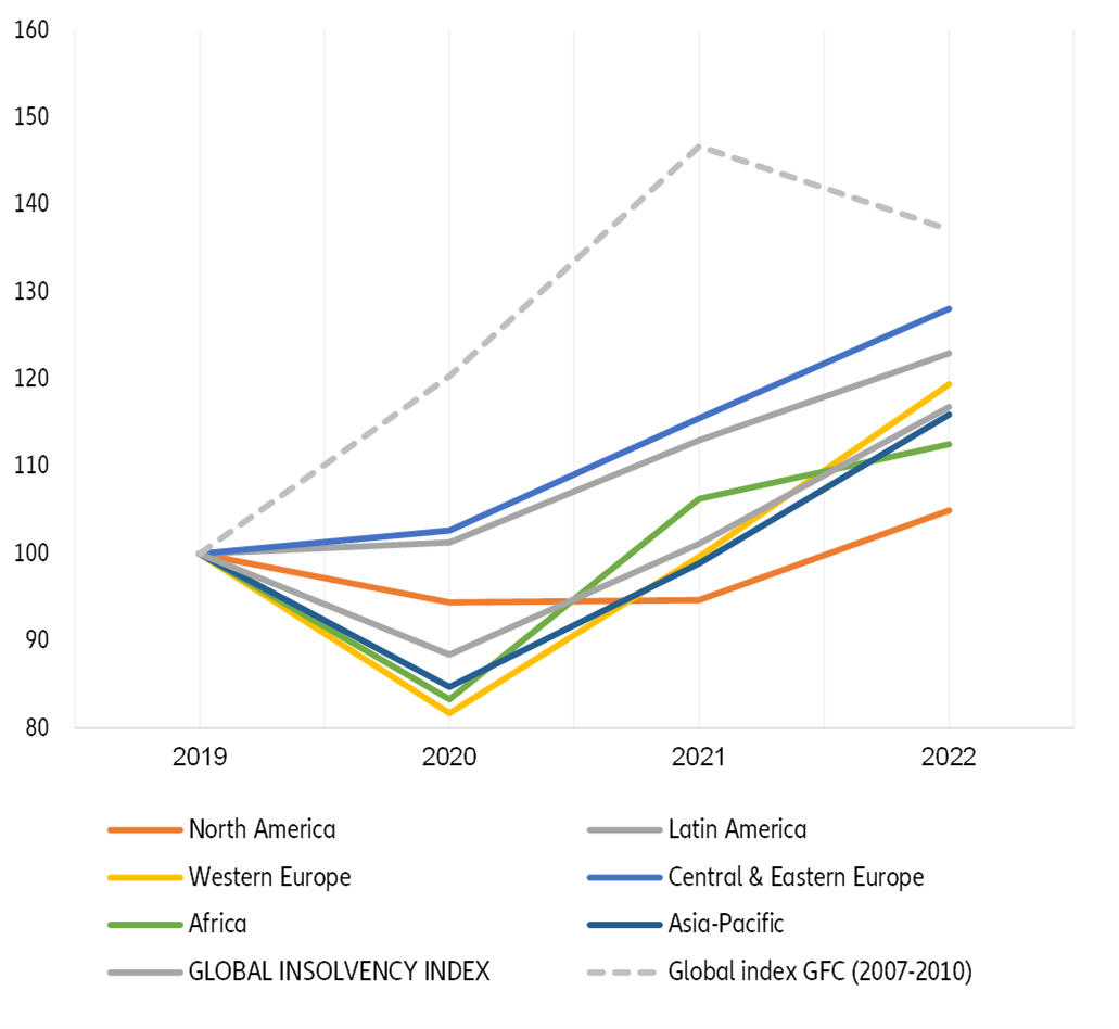 Figure 1: Euler Hermes Global Insolvency Index and regional indices, yearly level, base 100 in 2019