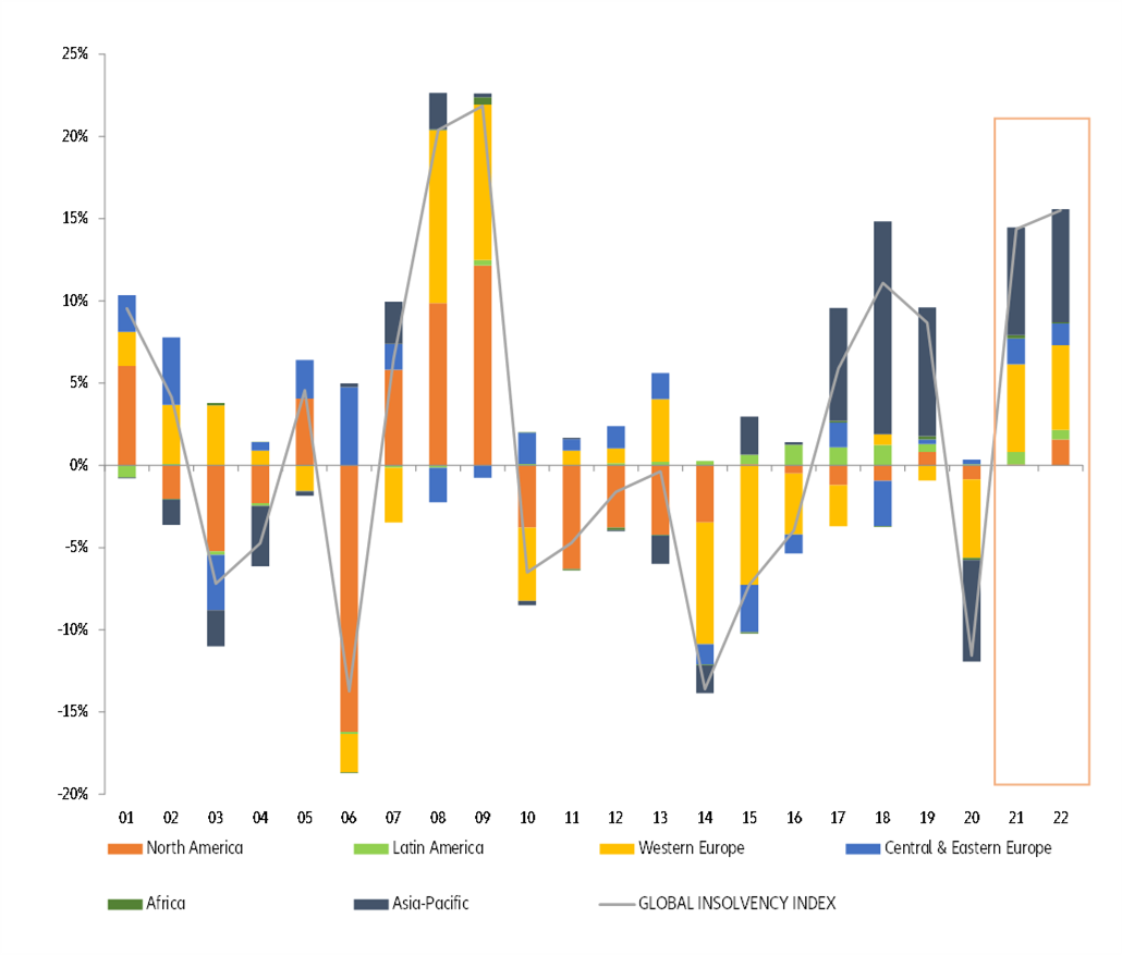 Figure 2: Euler Hermes insolvency indices by region – contribution to the yearly change in Global Insolvency Index