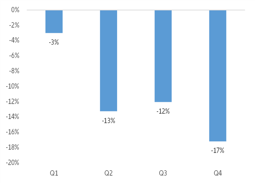 Figure 3: Global insolvency index – Quarterly changes in 2020, y/y in %