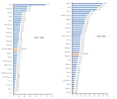 Figure 11: Yearly changes in insolvencies in 2021 and 2022 (in %) 