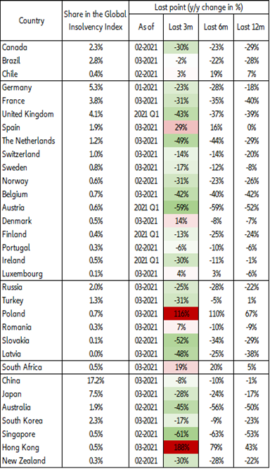 Figure 10: Business insolvencies – first figures available for 2021 (selected countries)