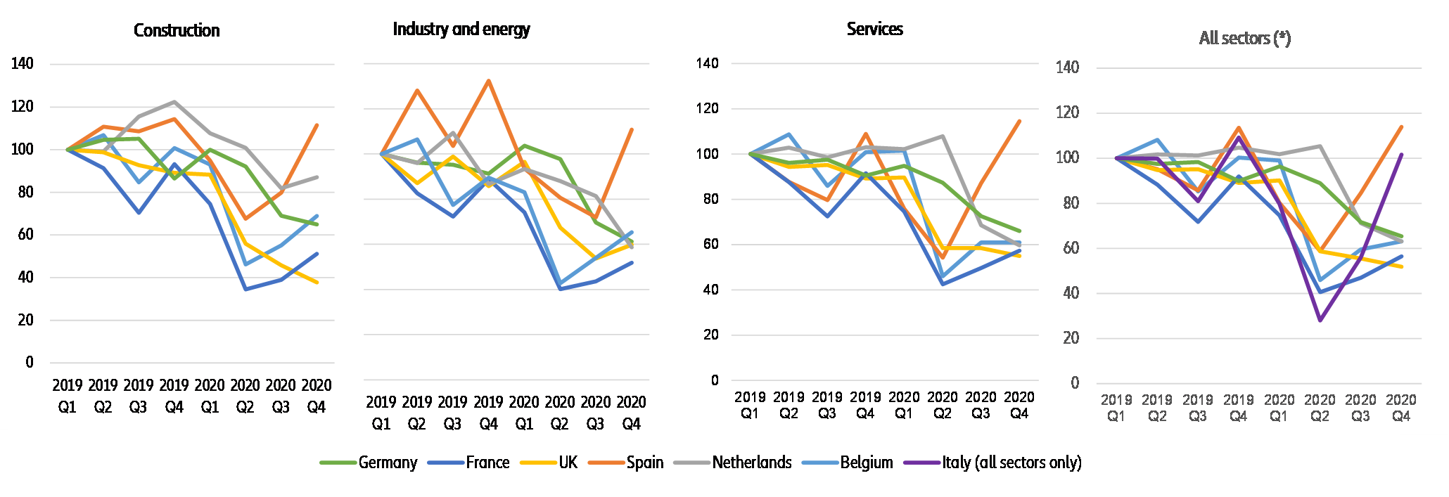 Figure 5: 2020 insolvencies by sectors in Western Europe, by quarter, base 100: Q1 2019, selected countries