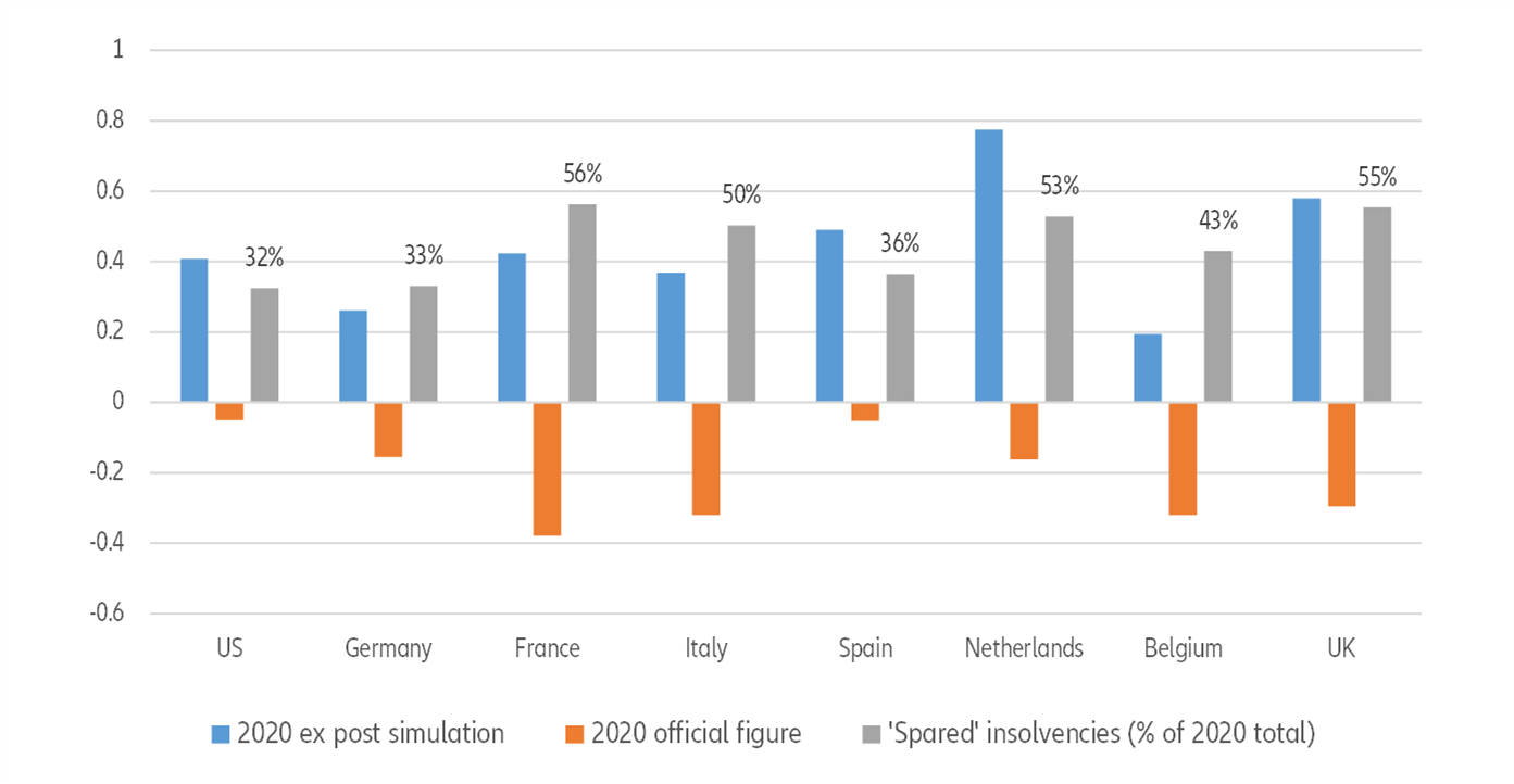 Figure 6: 2020 changes in insolvencies, ex post simulation vs observed figures, and ‘spared’ insolvencies, selected countries