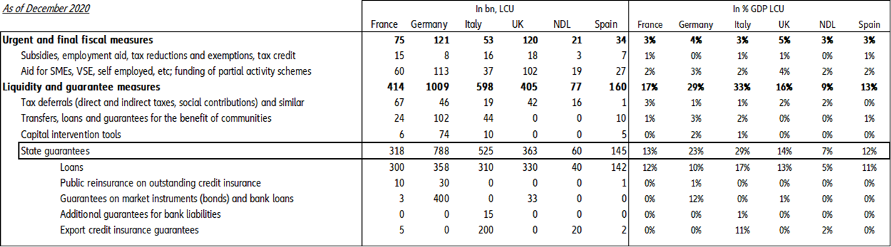 Figure 7: State support in Western Europe, selected countries