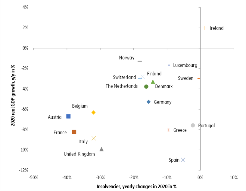 Figure 4: 2020 GDP growth and insolvencies in Western Europe