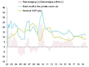 Figure 1: Bank private credit and nominal GDP growth 