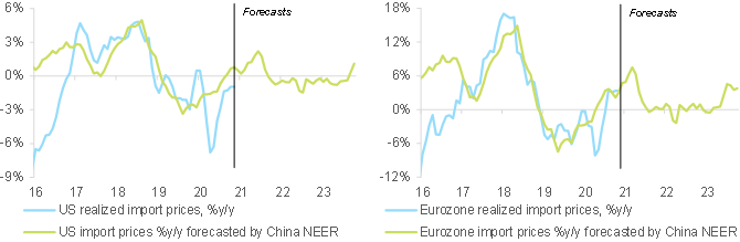 Figure 1 – China NEER & import prices in the US and the Eurozone