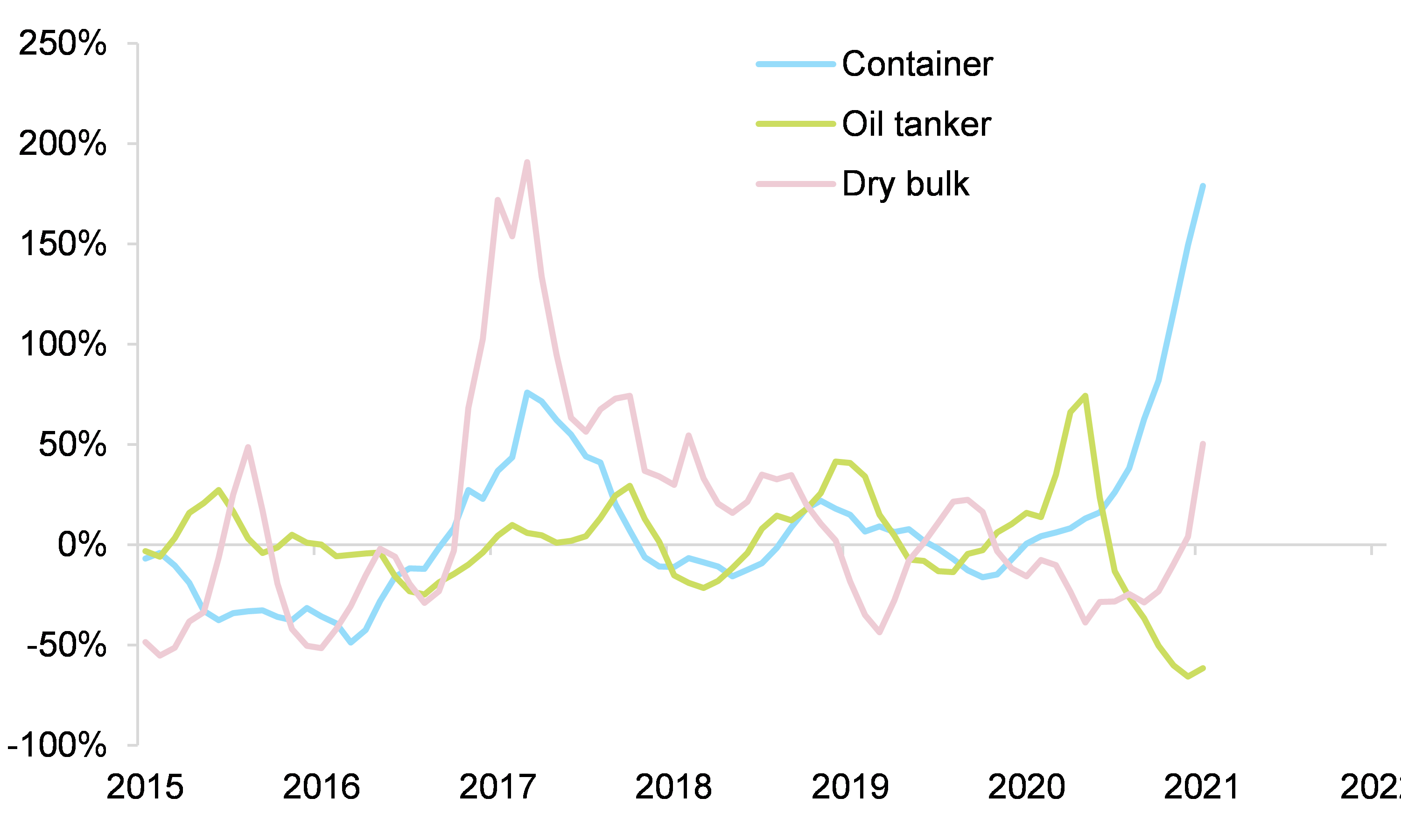 Figure 2 – Freight rates by segment, change 3m/3m