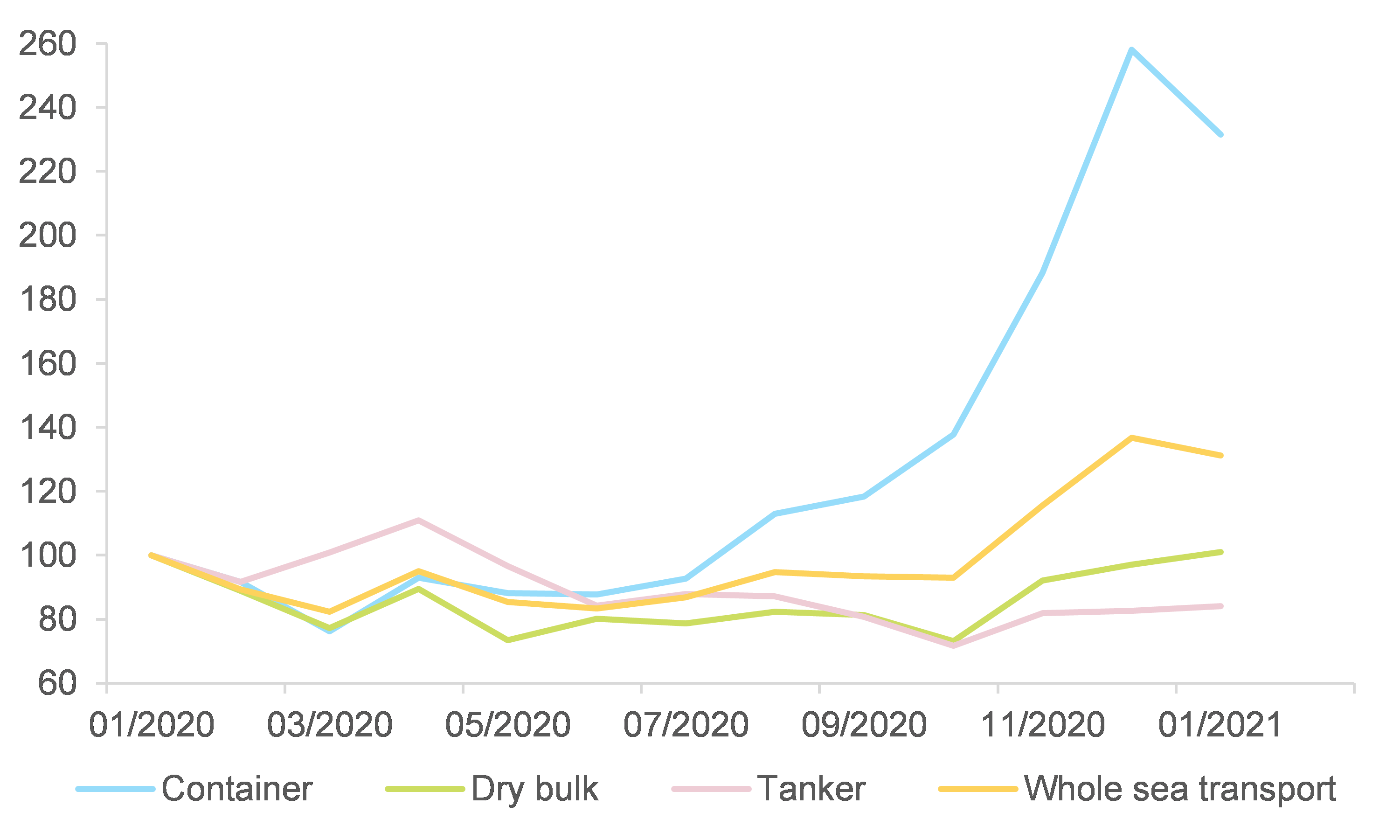 Figure 3 – Global valuation of shipping companies, by type of goods transported (index 100 = January 2020)