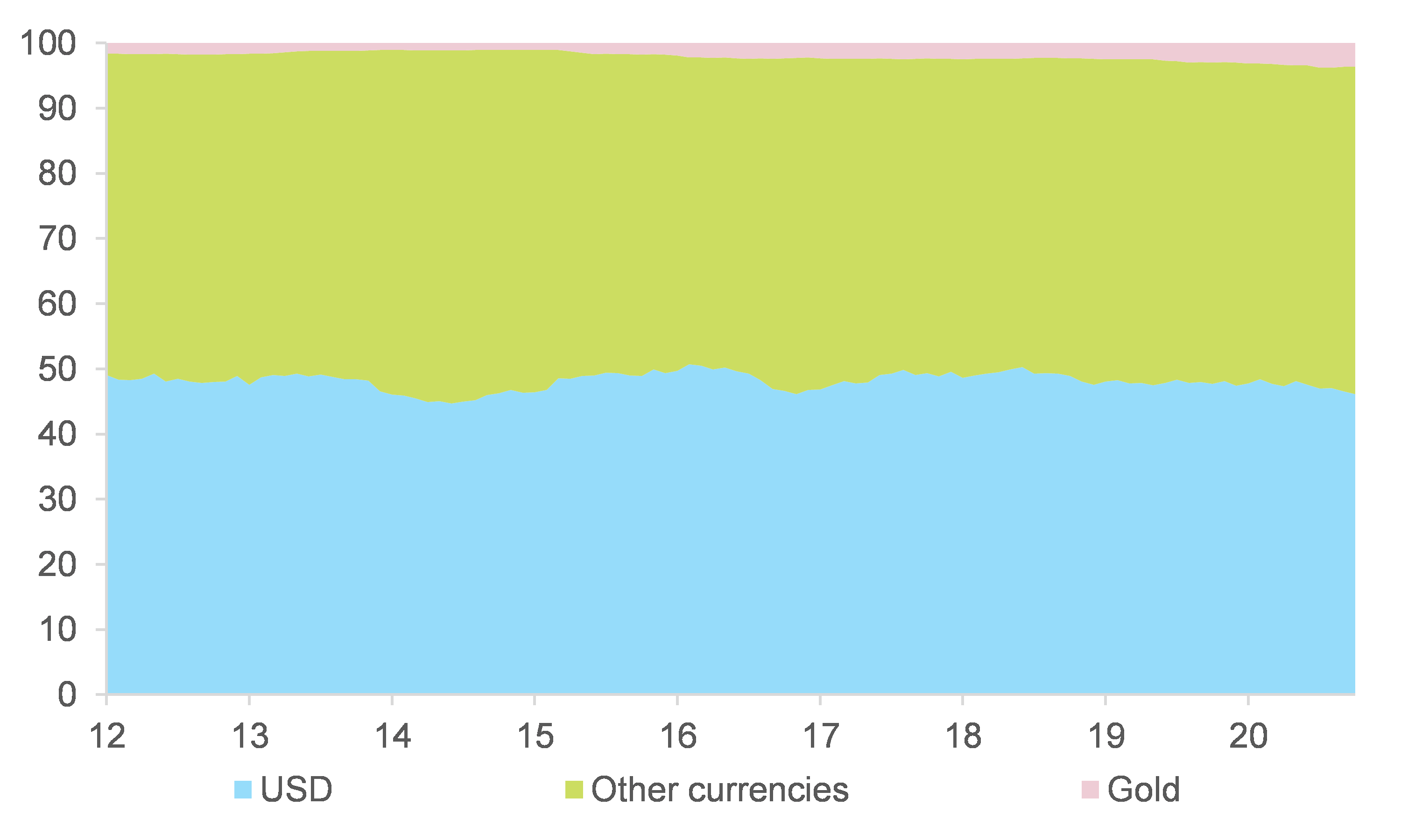 Figure 9 – Breakdown of PBOC foreign assets (FX reserves and gold)