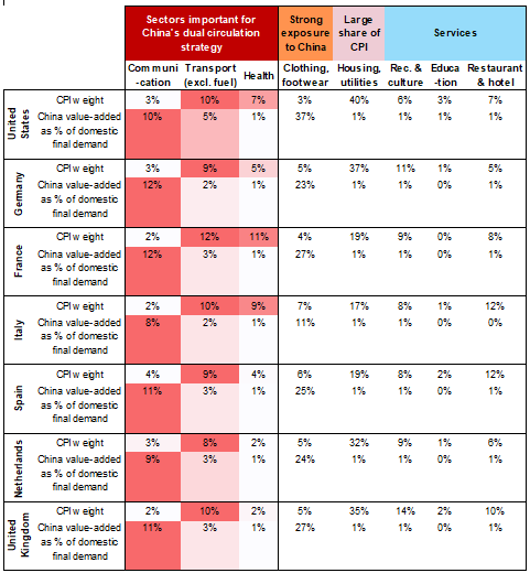 Figure 8 – CPI weights and exposure to China, by sector