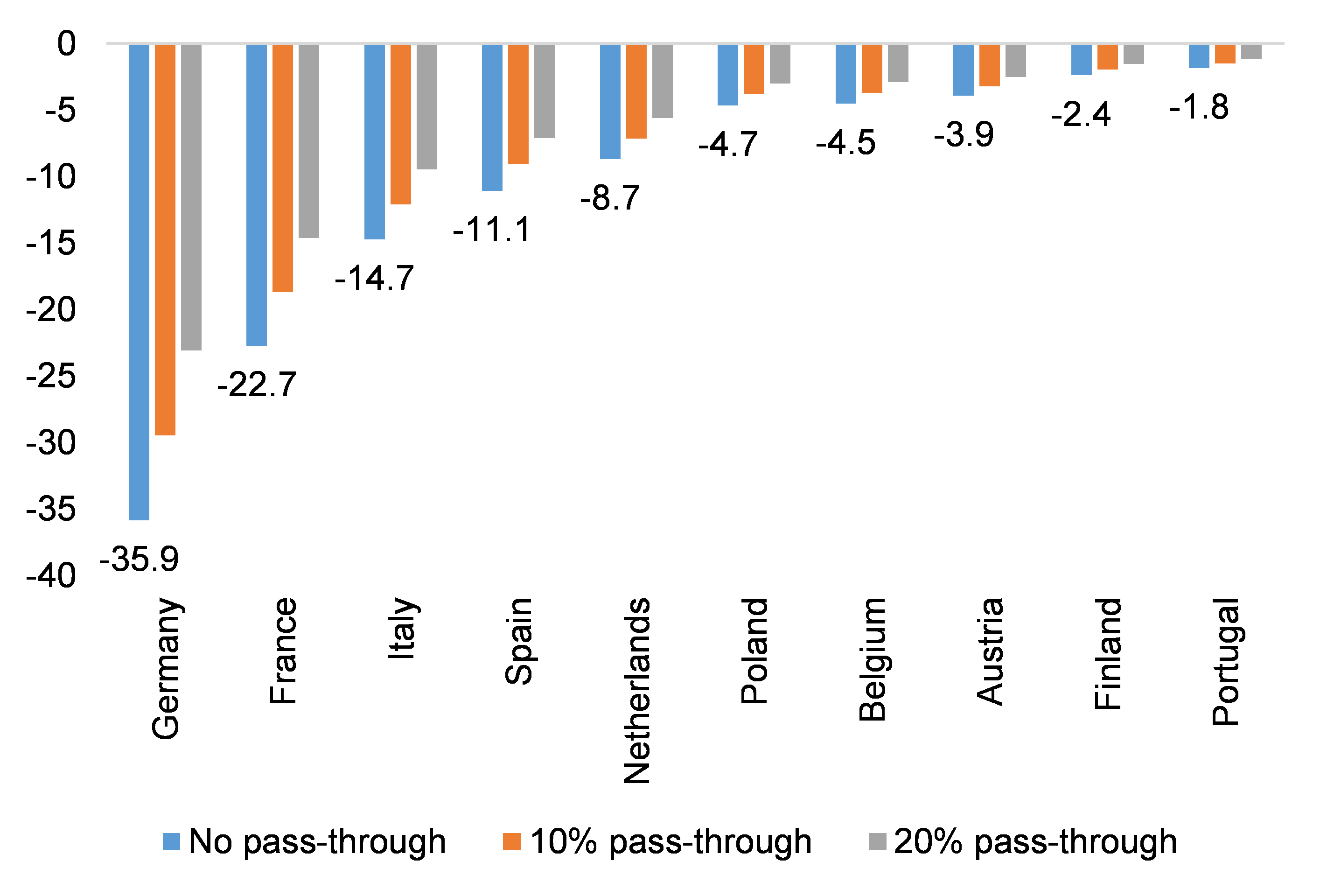 Figure 6 – Loss of operating profit by scenario of pass-through of increase